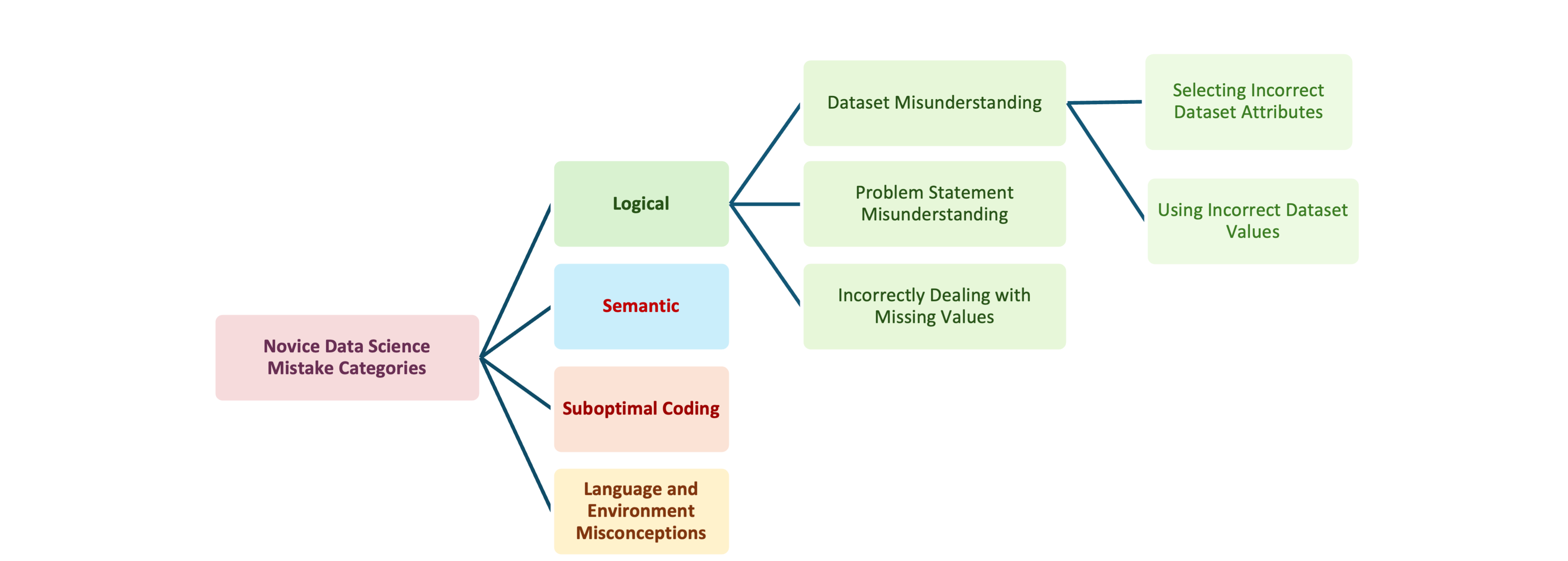 data science errors taxonomy