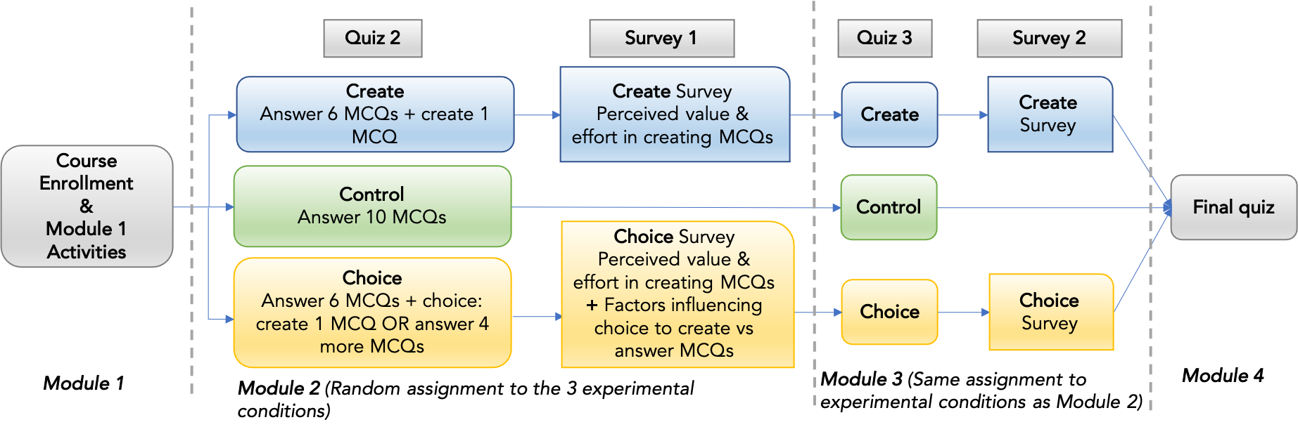learnersourcing experiment setup